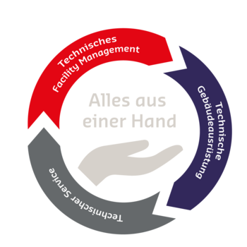 Grafik: Alle Gewerke aus einer Hand - TGA, TFM, TGM